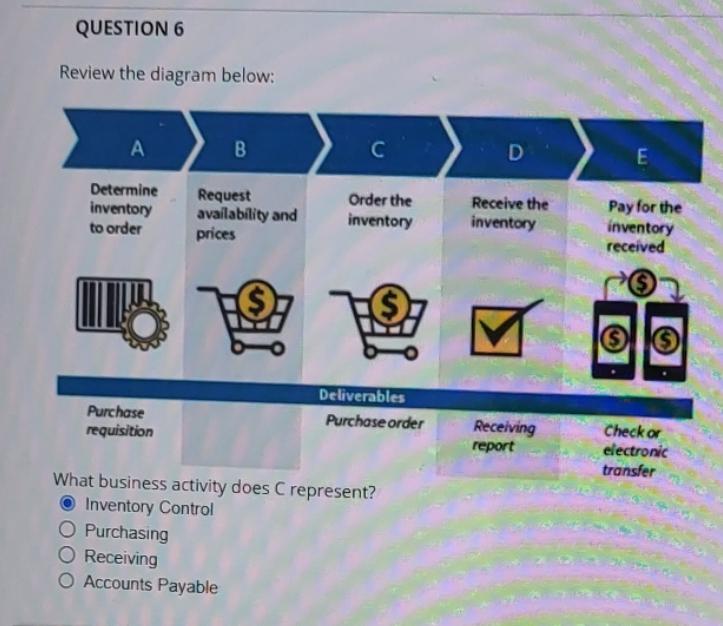 Review the diagram below:
requisition
What business activity does \( C \) represent?
Inventory Control
Purchasing
Receiving
A