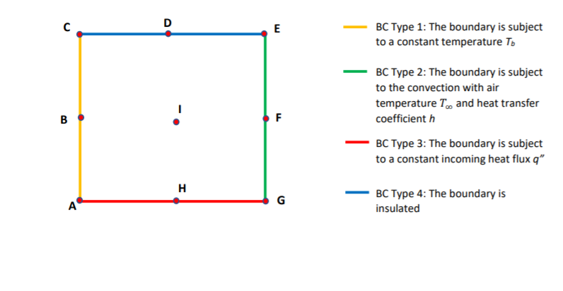 Solved D E BC Type 1: The boundary is subject to a constant | Chegg.com