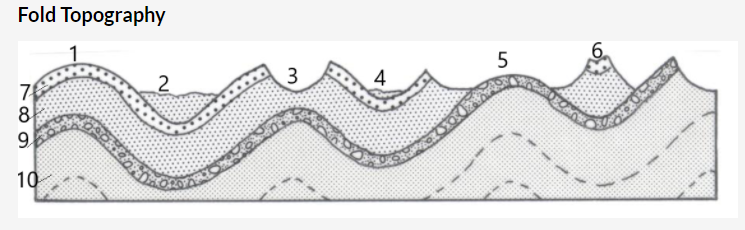 Solved Help with understanding folds in geology. Match the | Chegg.com