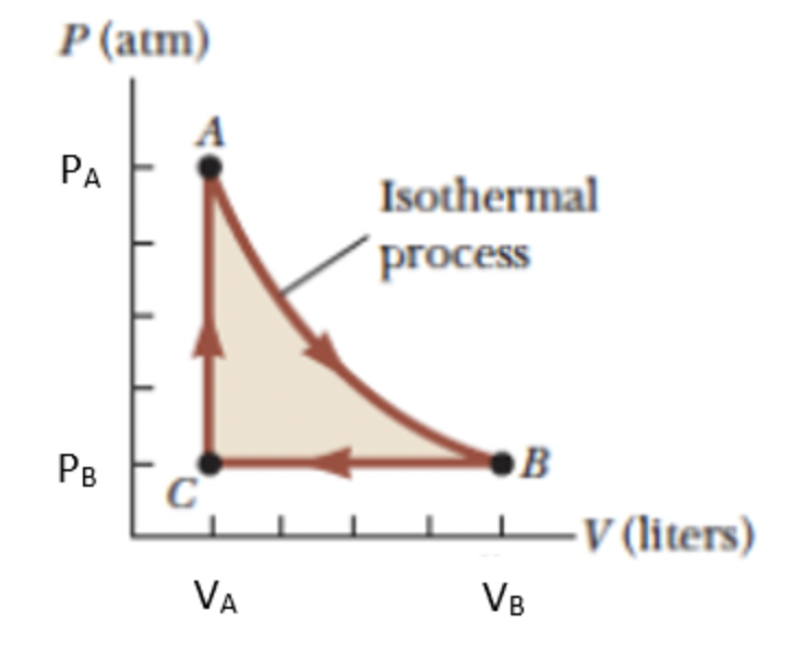 Solved A 1.00-mol sample of an ideal monatomic gas is taken | Chegg.com