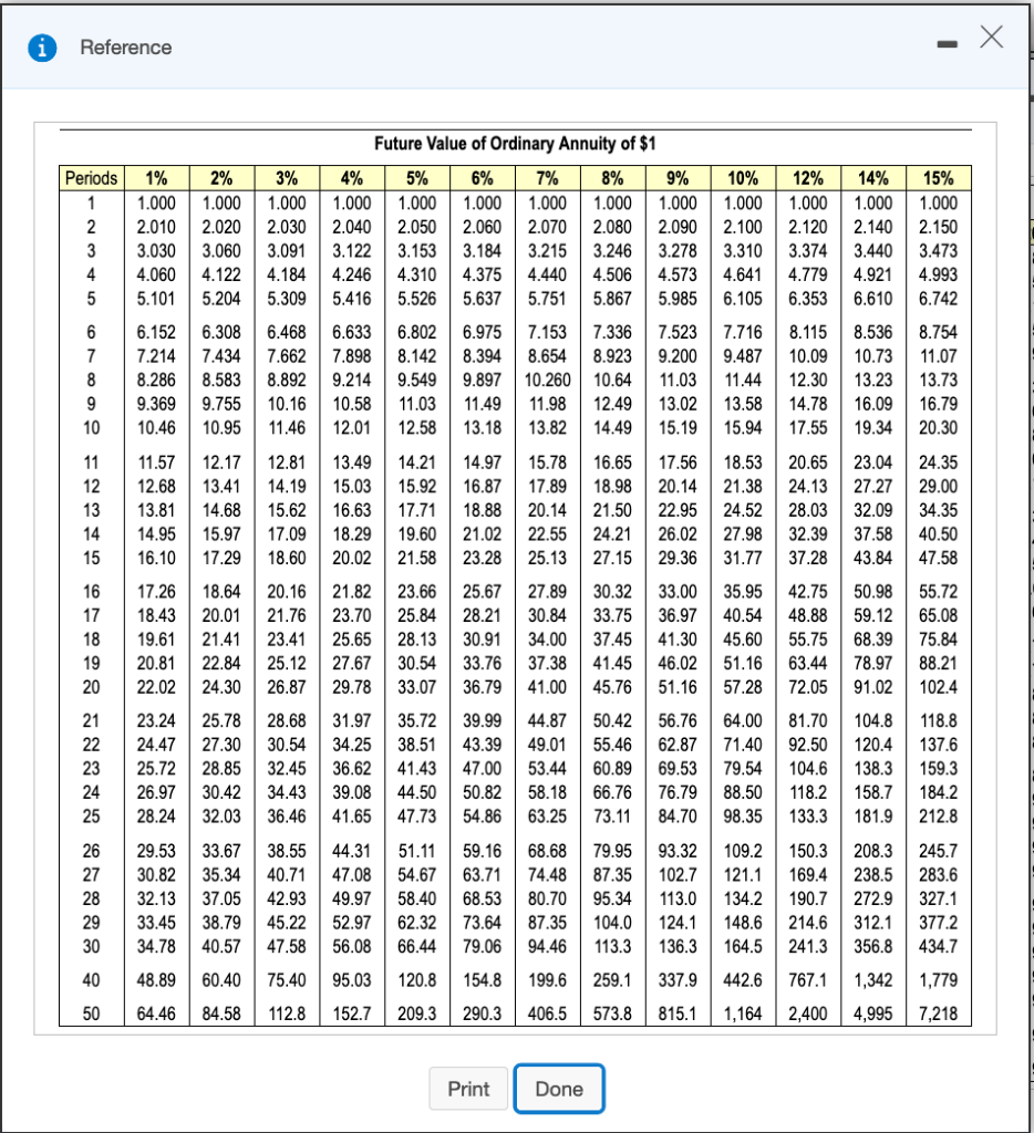 Solved Reference Future Value of Ordinary Annuity of $1 | Chegg.com