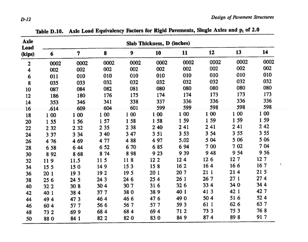 D13 Appendix D Axle Load Equivalency Factors for