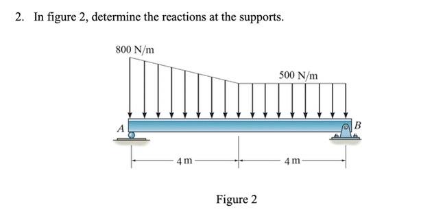 Solved 2. In figure 2, determine the reactions at the | Chegg.com