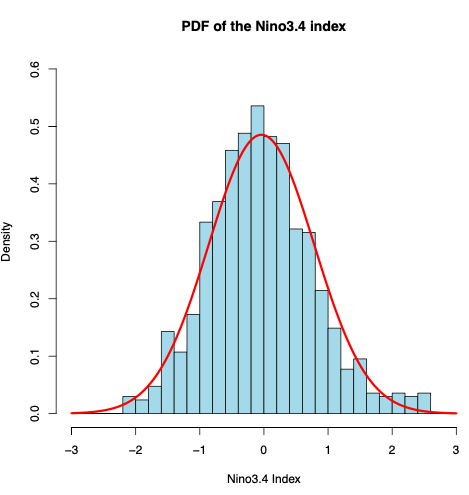 Solved Based on the PDF for the Nino3.4 index, and the | Chegg.com