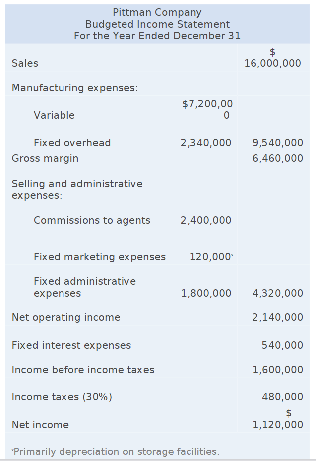 Solved Case 3 Pittman Company Pittman Company is a