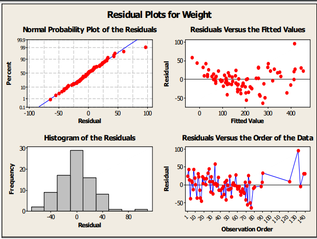 Solved Based on the following figure that resulted from the | Chegg.com