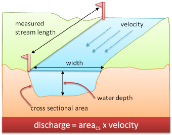 Solved 14) What is the discharge of a stream with a 90 | Chegg.com