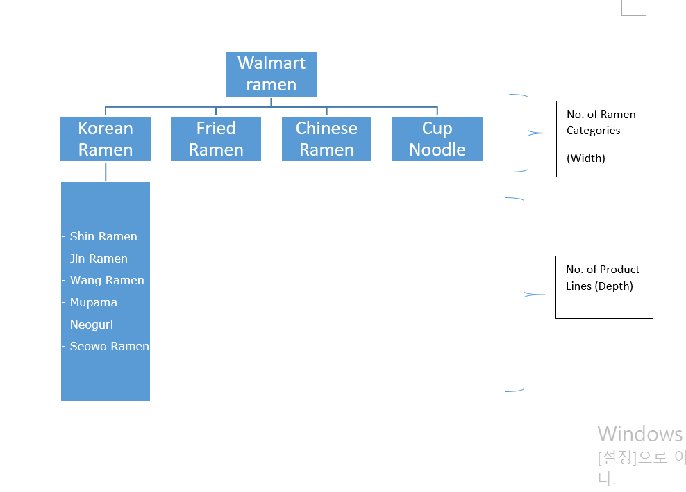 Solved I have to make a table of walmart ramen product line