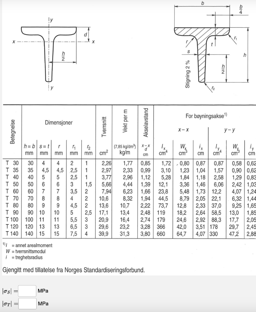 b
t
S
16
For bøyningsakse¹)
X-X
W?
ix
Tv
W?
iv
(7,85 kg/dm³) XX
kg/m
cm4 cm³ cm cm4 cm³ cm
cm
T
30
1,77 0,85
0,58 0,62
T 35
2