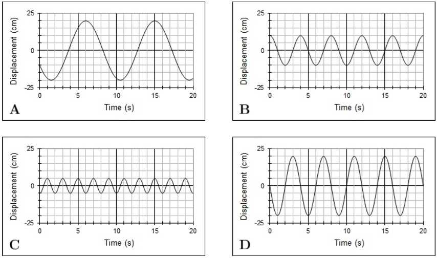 1- A graph of displacement versus time is shown for | Chegg.com