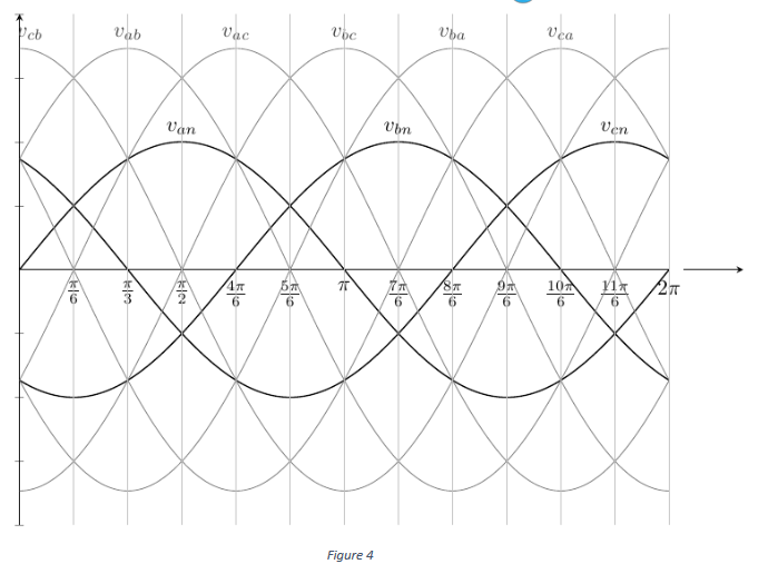 Solved If the firing angle 𝛼 = 30° and the load resistance