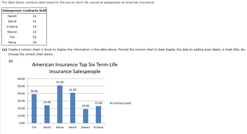 The table below contains sales totals for the top six term life insurance salespeople at american insurance. salesperson cont