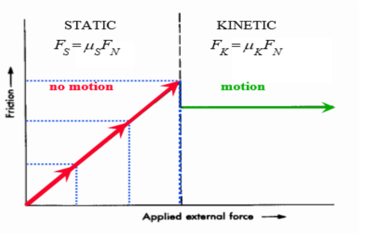 Solved why the applied force is constant with the friction | Chegg.com