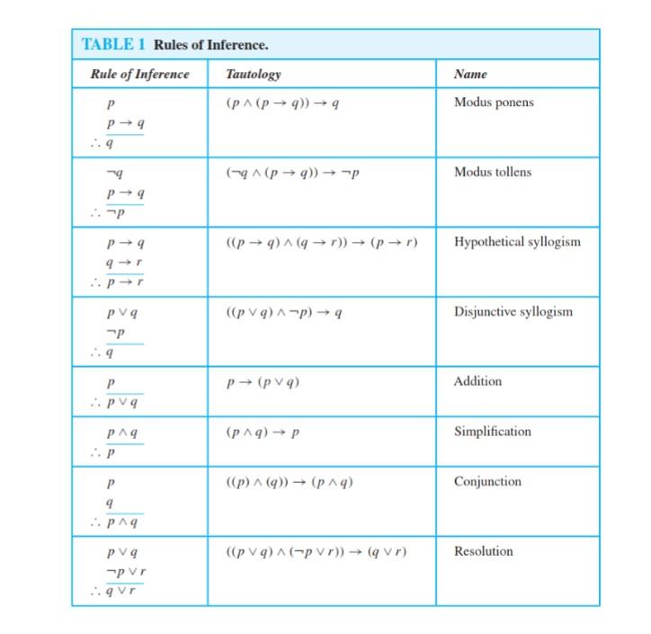 Solved 3. Give a proof based on the argument forms in the | Chegg.com