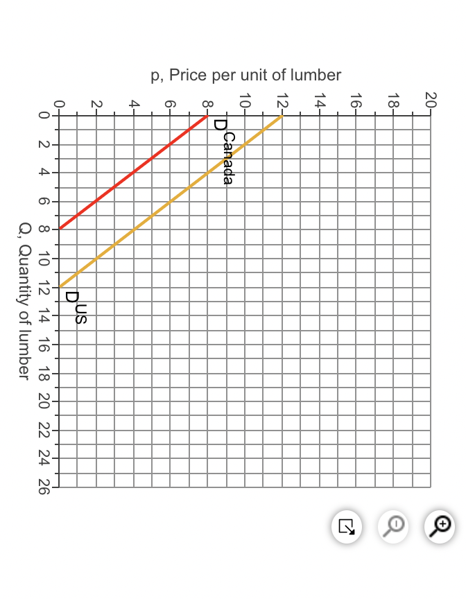 solved-assume-that-both-the-u-s-and-canadian-demand-curves-chegg