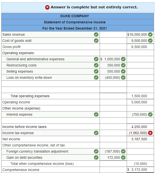 Solved Duke Company's records show the following account | Chegg.com