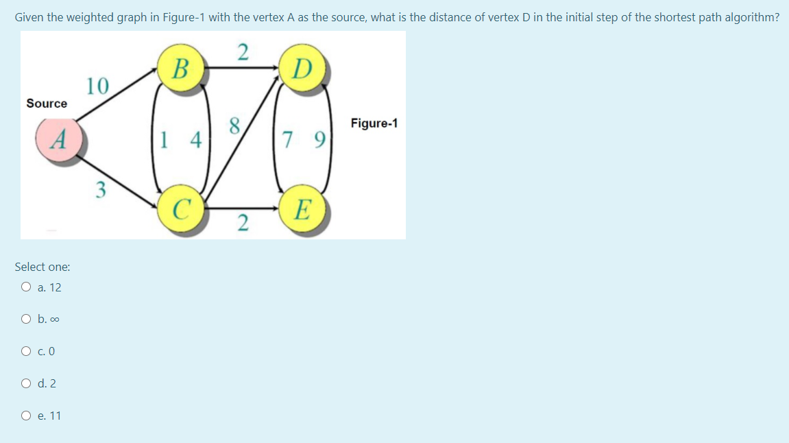 Solved Given the weighted graph in Figure-1 with the vertex | Chegg.com