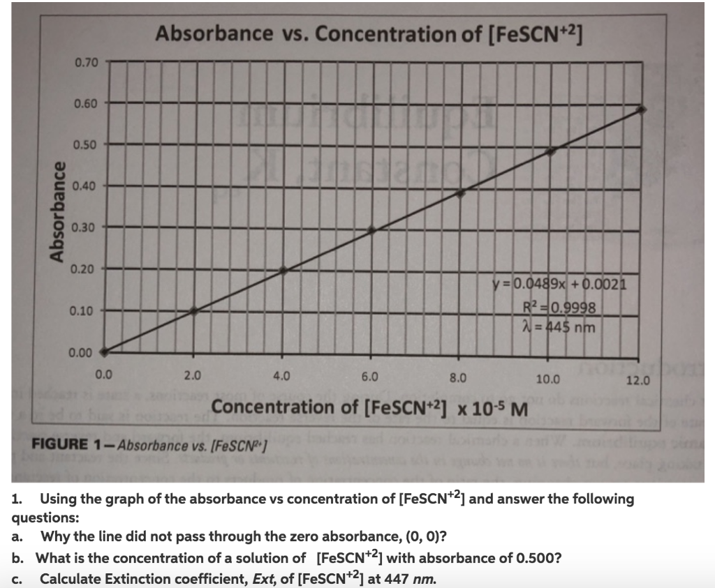 Absorbance vs. Concentration of [FeSCN+2] 0.70 0.60 | Chegg.com