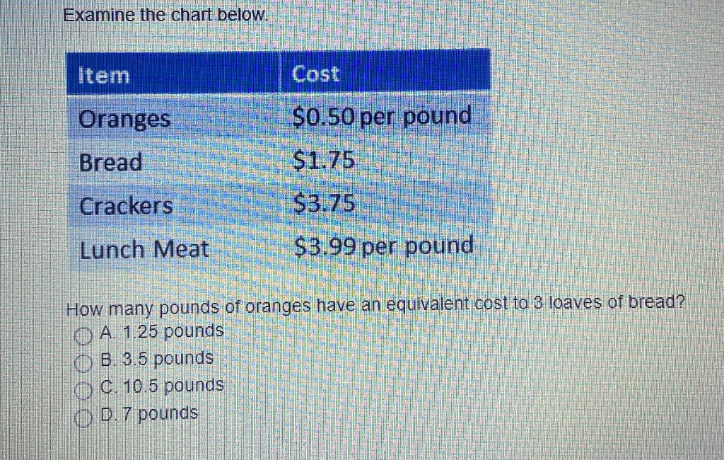 Solved Examine the chart below. Item Cost Oranges 0.50 per