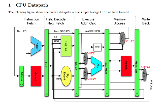 Solved 1 CPU Datapath The following figure shows the overall | Chegg.com