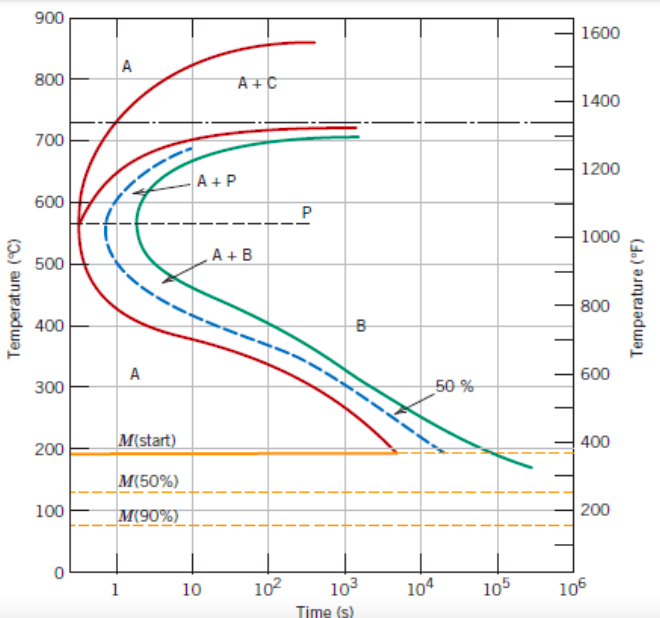 Solved 7. Use the isothermal transformation diagram for 1.13 | Chegg.com