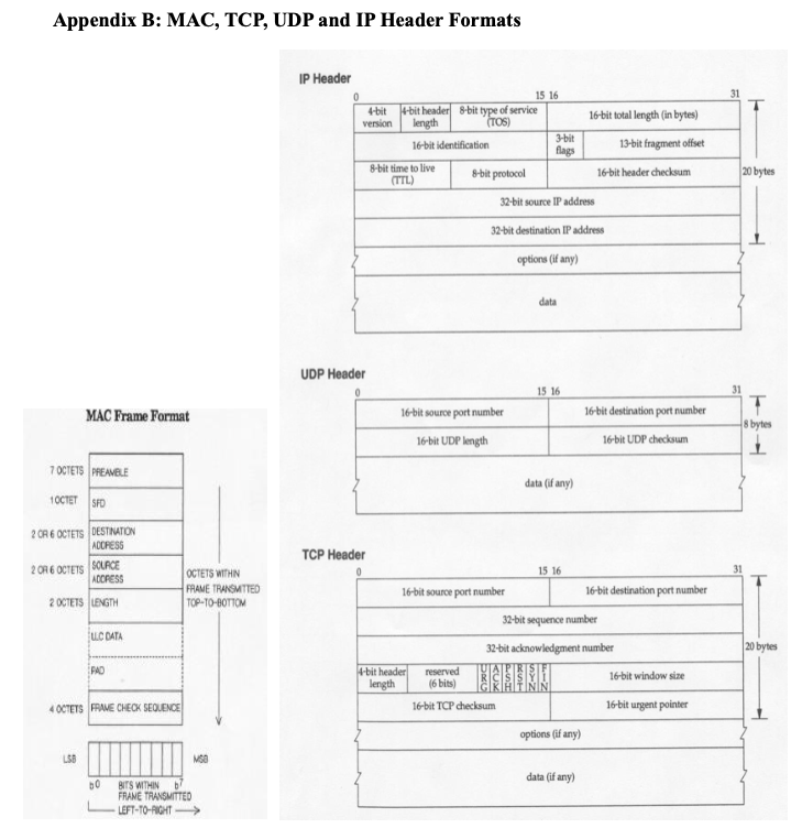 Solved Given the first 60 bytes of a TCP/IP packet captured | Chegg.com