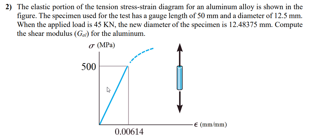 Solved 2 The Elastic Portion Of The Tension Stress Strain