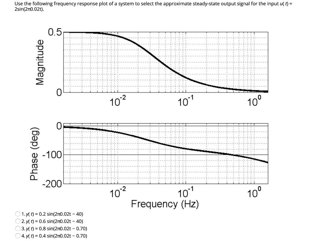 Solved Use the following frequency response plot of a system | Chegg.com