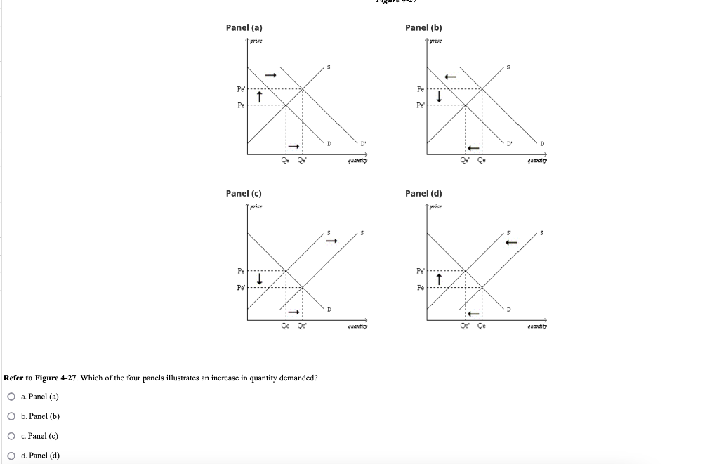 Solved Refer to Figure 4-27. Which of the four panels | Chegg.com