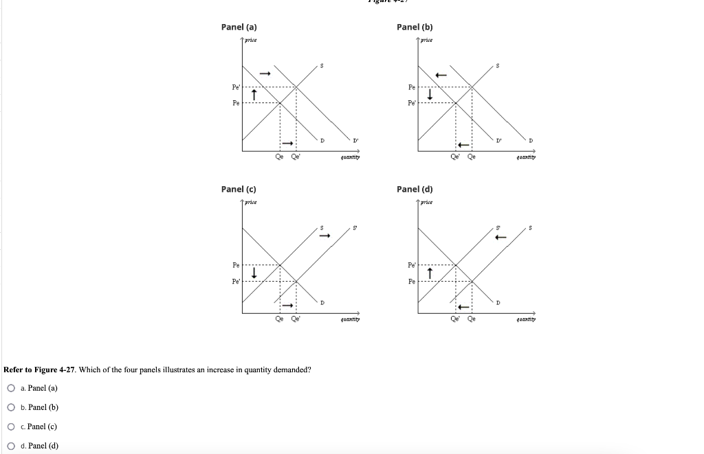 Solved Refer To Figure 4-27. Which Of The Four Panels | Chegg.com