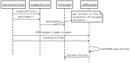 Language code is c sharp Part A – Decorator Pattern | Chegg.com