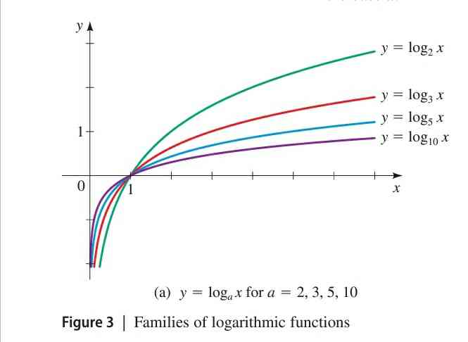 Solved (a) y=logax for a=2,3,5,10 Figure 3 | Families of | Chegg.com