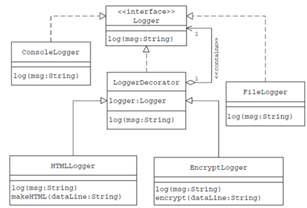 Language code is c sharp Part A – Decorator Pattern | Chegg.com
