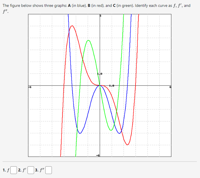 Solved The figure below shows three graphs: A (in blue), B | Chegg.com