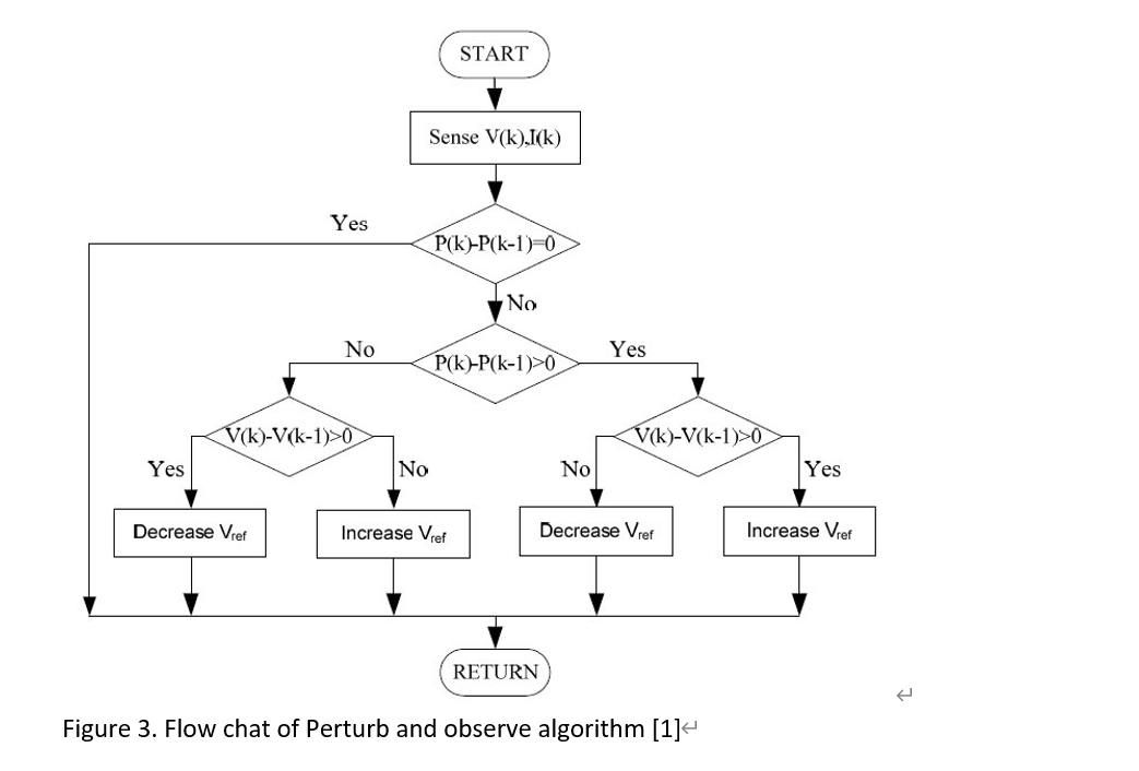 Solved Mppt Algorithm Perturb And Observe P And O The Chegg Com