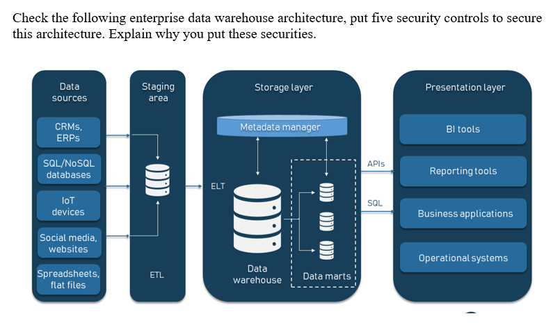 Solved Check the following enterprise data warehouse | Chegg.com