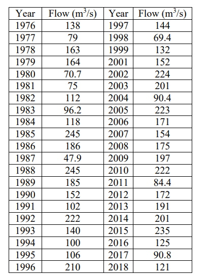 For the flow dataset (42-years of annual flow values) | Chegg.com