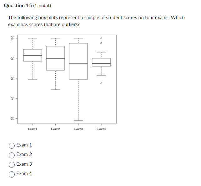 Solved Question 15 (1 ﻿point)The following box plots | Chegg.com