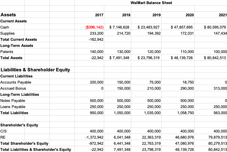 Solved 2017 Walmart Income Statement 2018 2019 $ 16,900,000 | Chegg.com