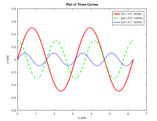 Solved Consider three mathematical functions defined as | Chegg.com