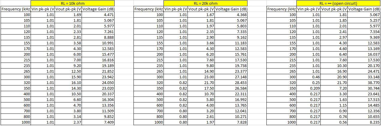 Solved RL = 10k ohm Frequency (kHz Vin pk-pk (v Vout pk-pk | Chegg.com