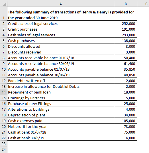 Solved A B C The following summary of transactions of Henry | Chegg.com