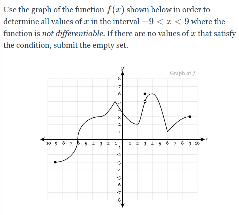 Solved Use the graph of the function f(x) shown below in | Chegg.com