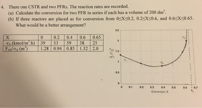 Solved There one CSTR and two PFRs. The reaction rates are | Chegg.com