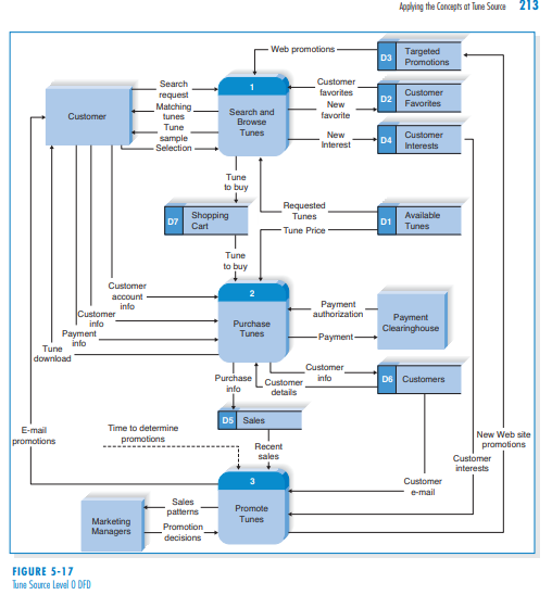 Solved Create two DFDs, a Context-level and Level-0, for the 