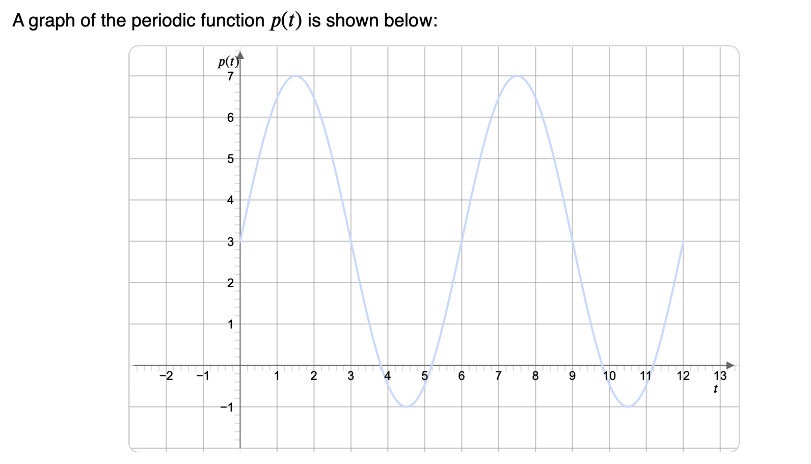 Solved A graph of the periodic function p(t) ﻿is shown | Chegg.com