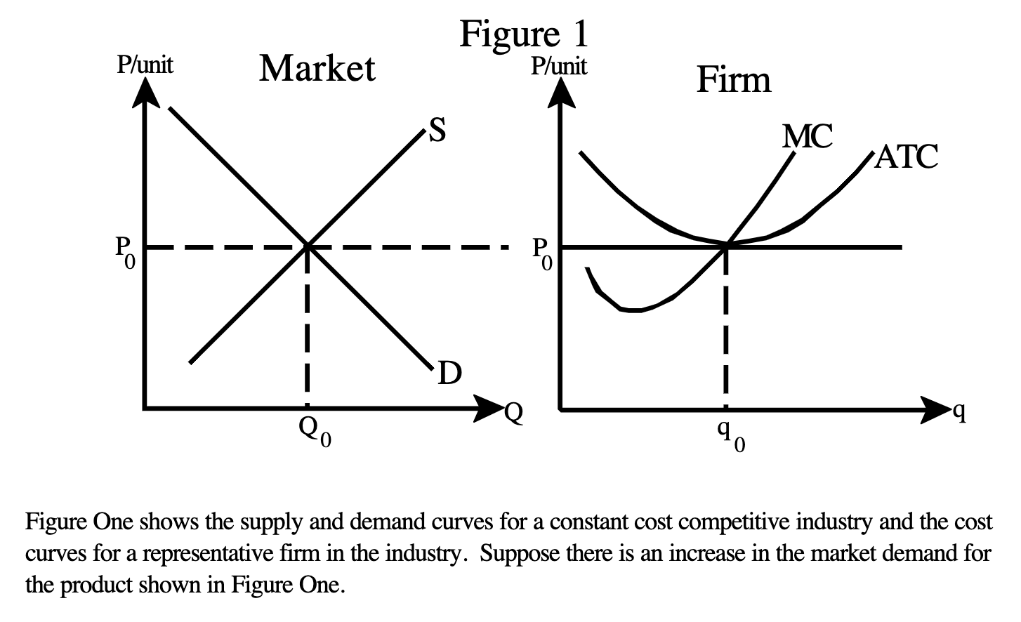 Solved Figure One shows the supply and demand curves for a
