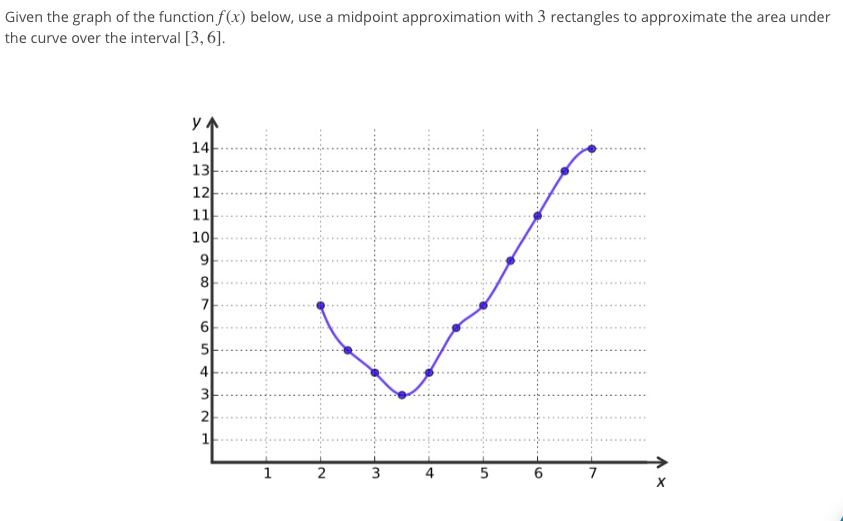 Solved Given the graph of the function f(r) below, use a | Chegg.com