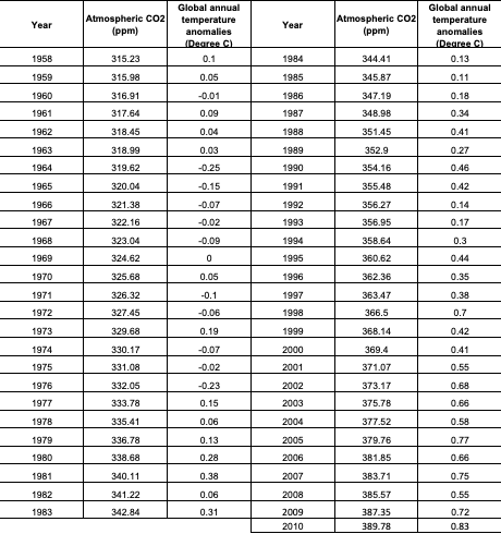 Solved Global annual Global annual Atmospheric CO2 (ppm) | Chegg.com