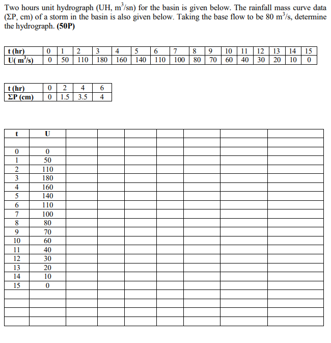 Solved Two hours unit hydrograph ( UH,m3/sn ) for the basin | Chegg.com